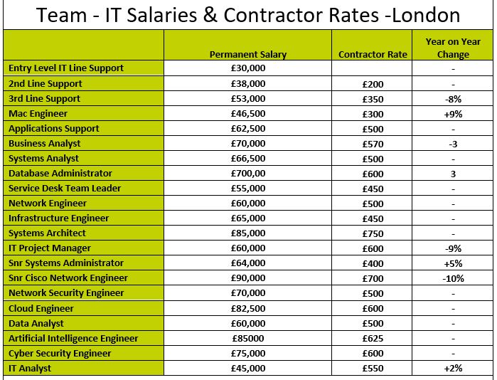 May 2024 London IT Salary & Contractor Rate Guide -Team