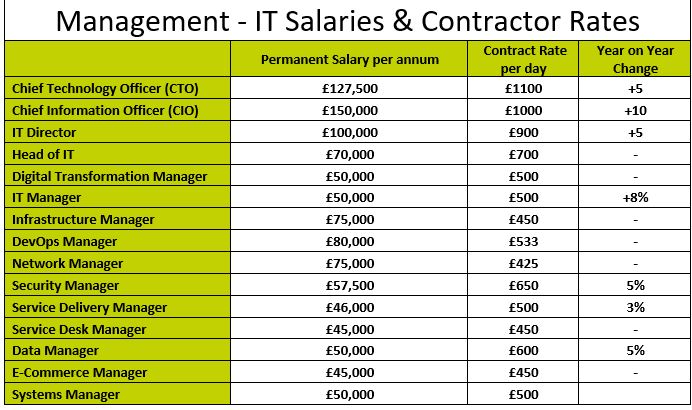 May 2024 NW IT Salary & Contractor Rate Guide -Management