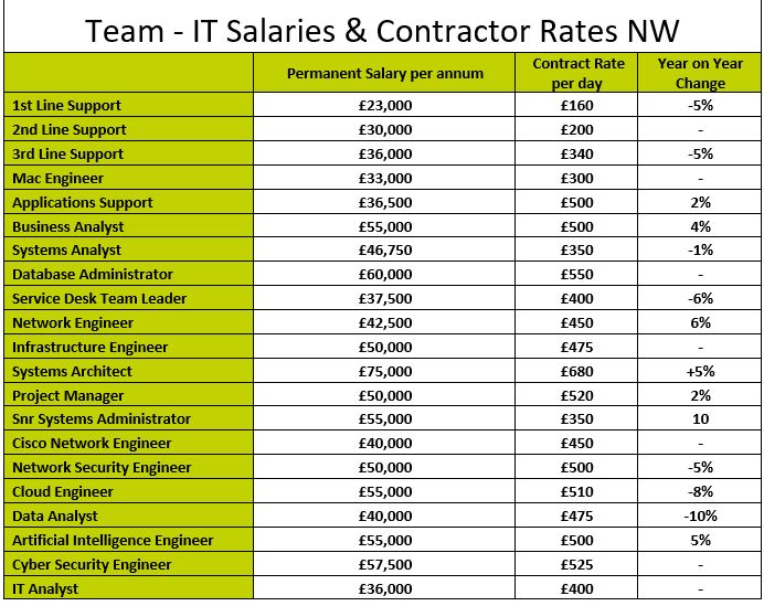 May 2024 NW IT Salary & Contractor Rate Guide -Team