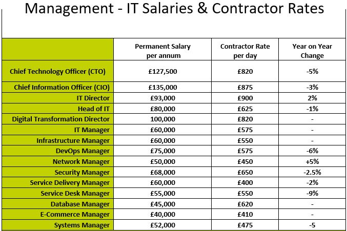 May 2024 UK IT Salary & Contractor Rate Guide Management