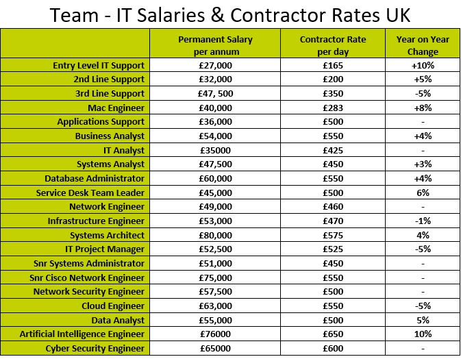 May 2024 UK IT Salary & Contractor Rate Guide Team