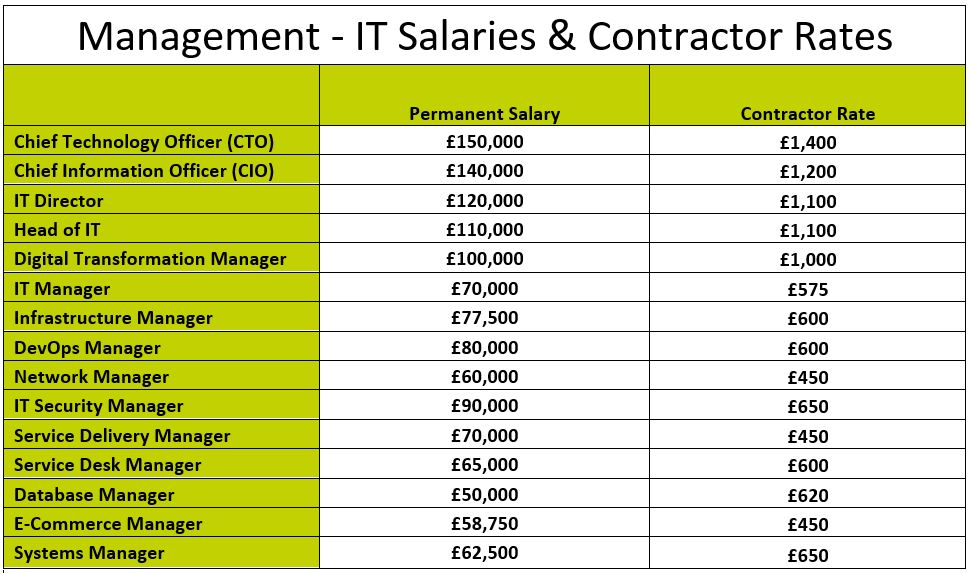 June 2024 London IT Salary & Contractor Rate Guide -Management