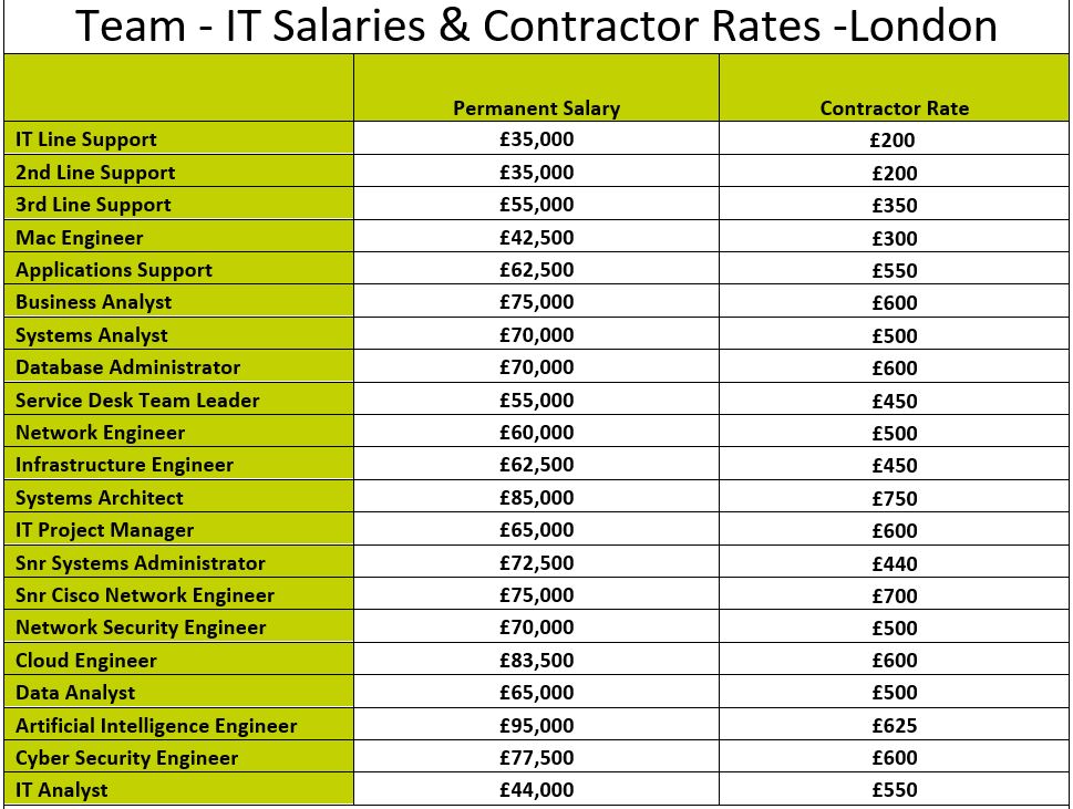 June 2024 London IT Salary & Contractor Rate Guide -Team