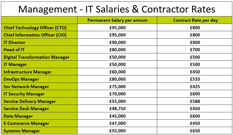 June 2024 NW IT Salary & Contractor Rate Guide -Management