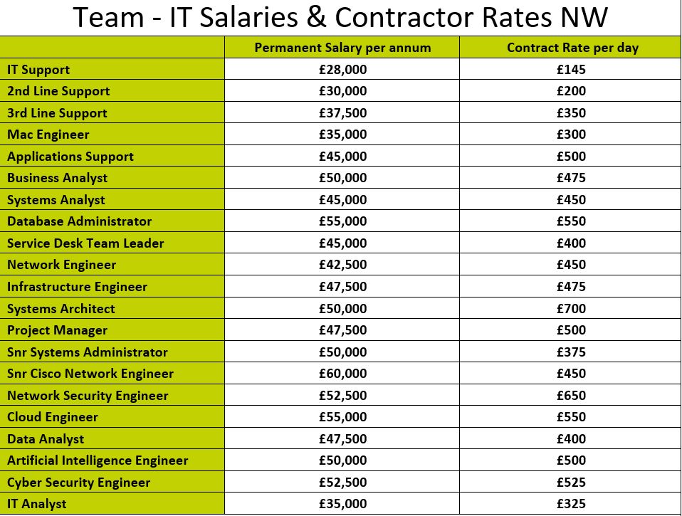 June 2024 NW IT Salary & Contractor Rate Guide -Team
