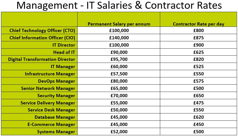 June 2024 UK IT Salary & Contractor Rate Guide Management