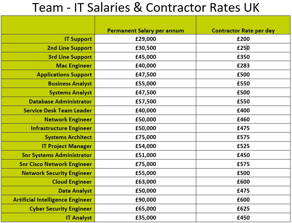 June 2024 UK IT Salary & Contractor Rate Guide Team